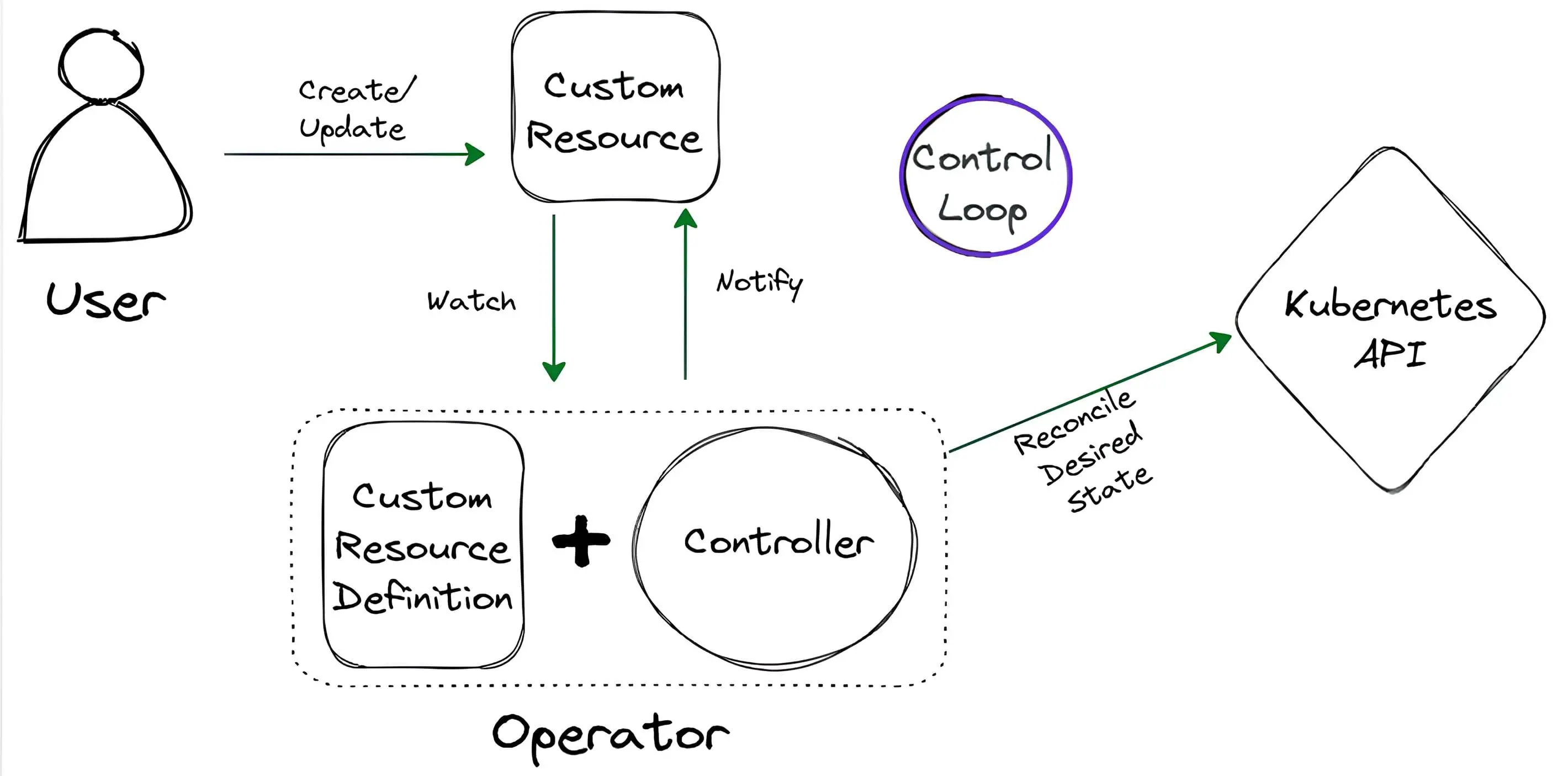 Building a Kubernetes Operator in Go with Kube-Shift